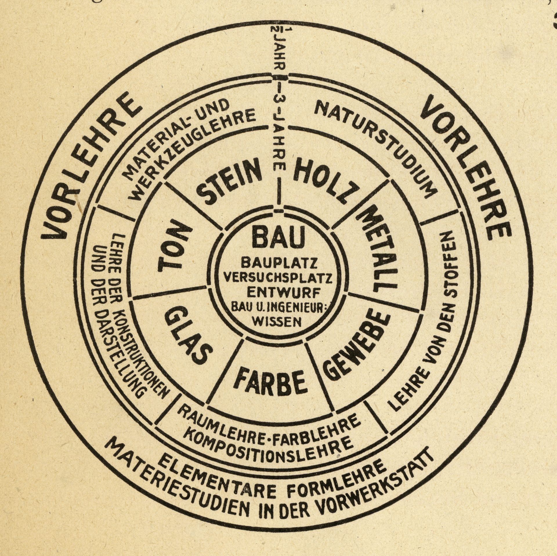 Walter Gropius' Schema zum Aufbau der Lehre am Bauhaus zeigt kreisförmige Stufen von Vorlehre bis Bau mit Material- und Werkzeuglehre, Naturstudium und Stofflehre, darunter Ton, Stein, Holz, Metall, Glas, Farbe, Gewebe und zentrale Bau-Elemente.
